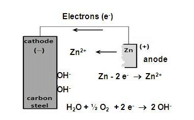 Carbon steel protection by zinc anode in aerated seawater