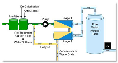 طراحی سیستم در اسمز معکوس
