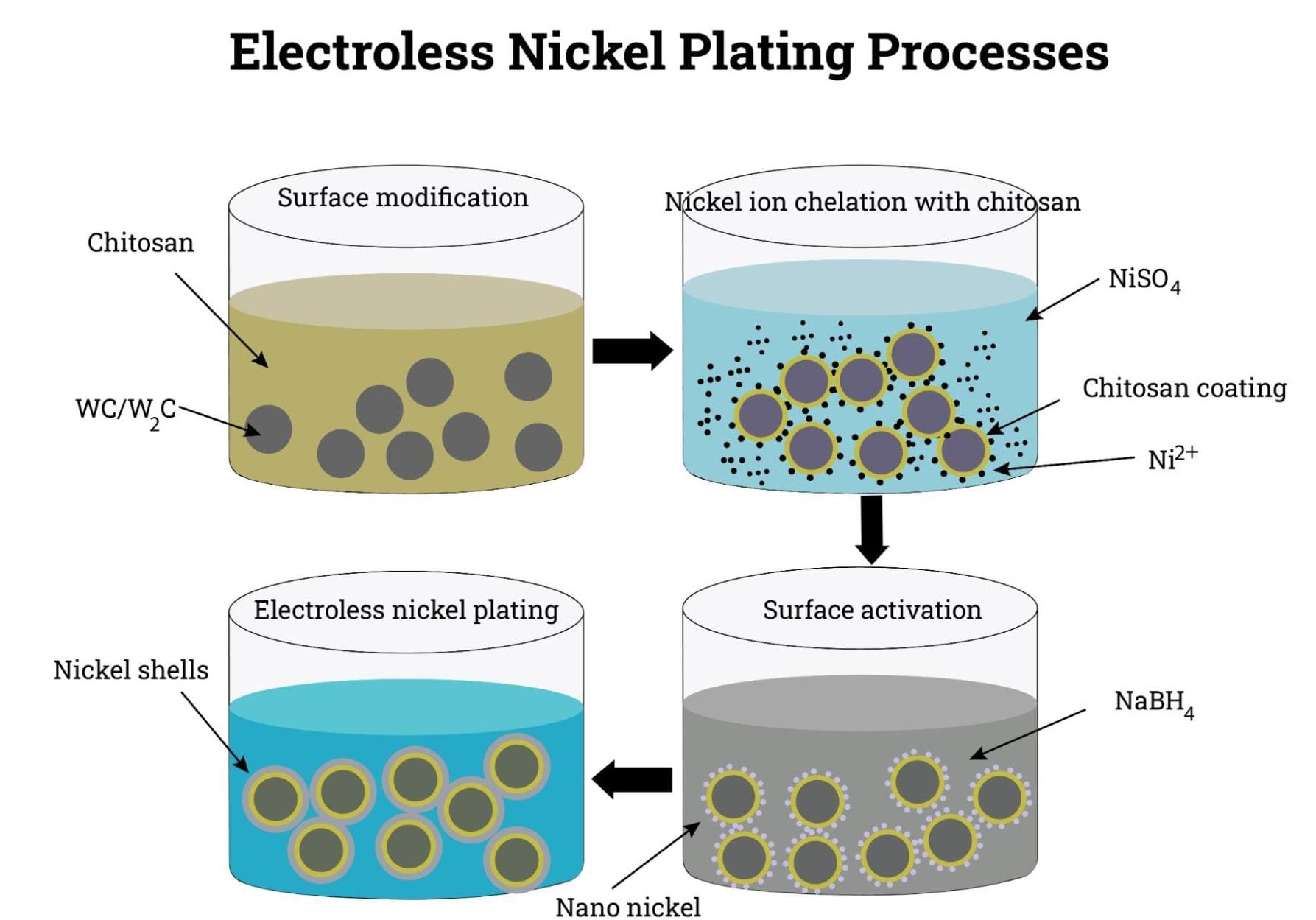آبکاری الکترولس نیکل 