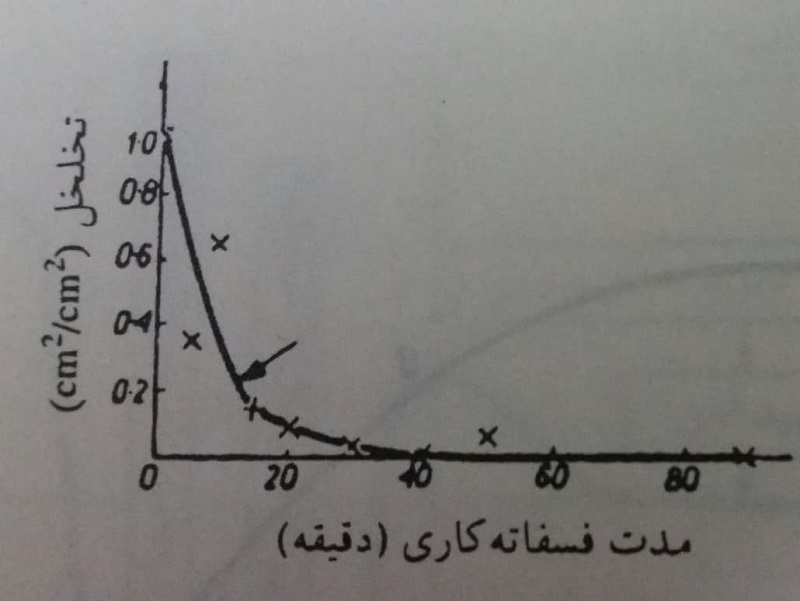 بررسی تغییرات پوشش فسفاته با تغییرات زمان